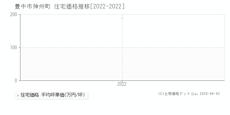 豊中市神州町の住宅価格推移グラフ 