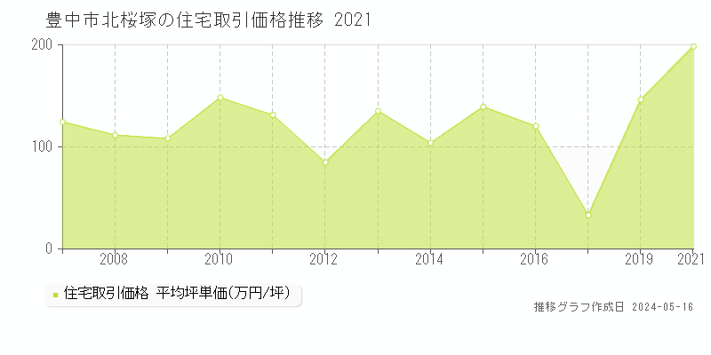豊中市北桜塚の住宅価格推移グラフ 