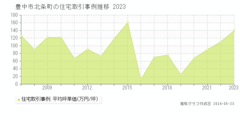豊中市北条町の住宅取引事例推移グラフ 