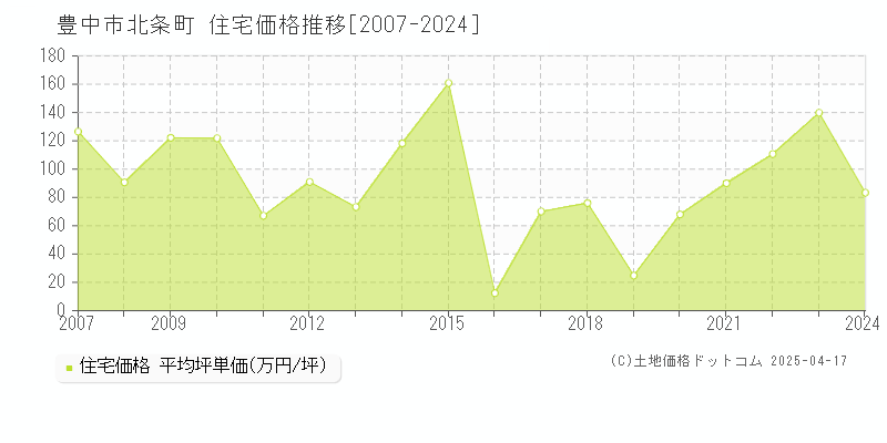 豊中市北条町の住宅価格推移グラフ 