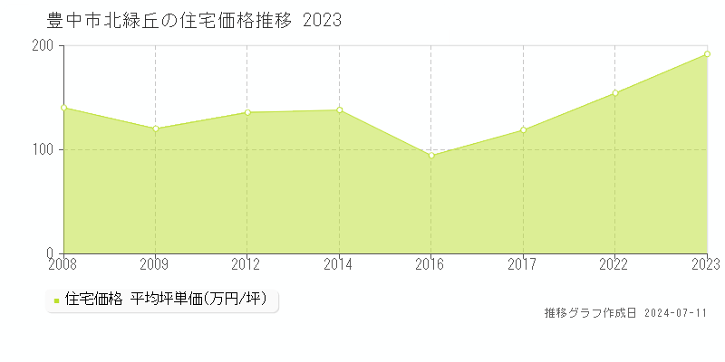豊中市北緑丘の住宅価格推移グラフ 