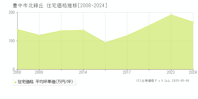 北緑丘(豊中市)の住宅価格推移グラフ(坪単価)[2008-2024年]