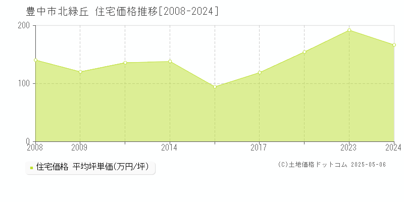 豊中市北緑丘の住宅価格推移グラフ 