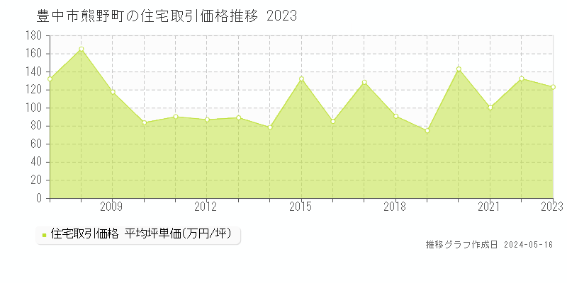 豊中市熊野町の住宅価格推移グラフ 
