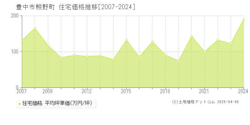 豊中市熊野町の住宅価格推移グラフ 