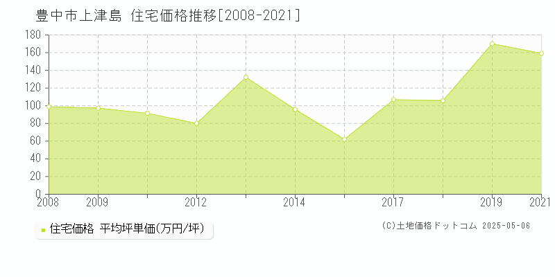 上津島(豊中市)の住宅価格推移グラフ(坪単価)[2008-2021年]