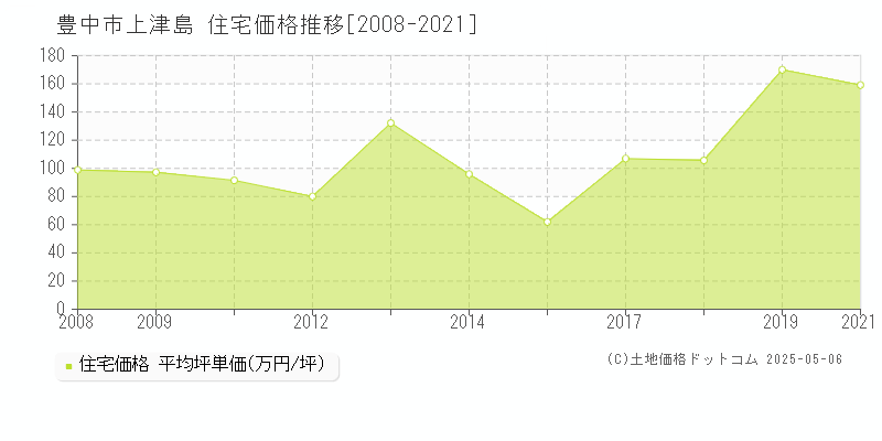 豊中市上津島の住宅価格推移グラフ 