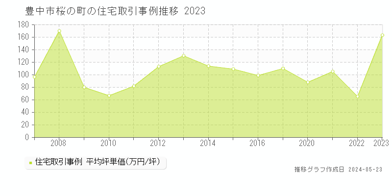 豊中市桜の町の住宅価格推移グラフ 