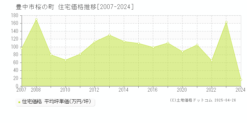 豊中市桜の町の住宅価格推移グラフ 