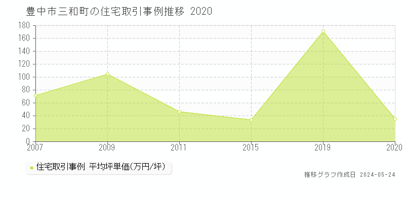 豊中市三和町の住宅取引事例推移グラフ 