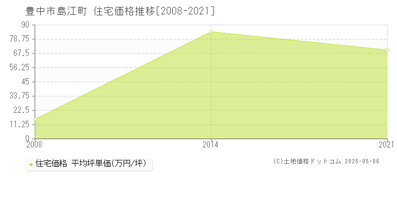 島江町(豊中市)の住宅価格推移グラフ(坪単価)[2008-2021年]