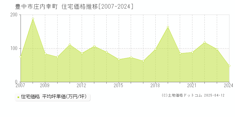 豊中市庄内幸町の住宅価格推移グラフ 