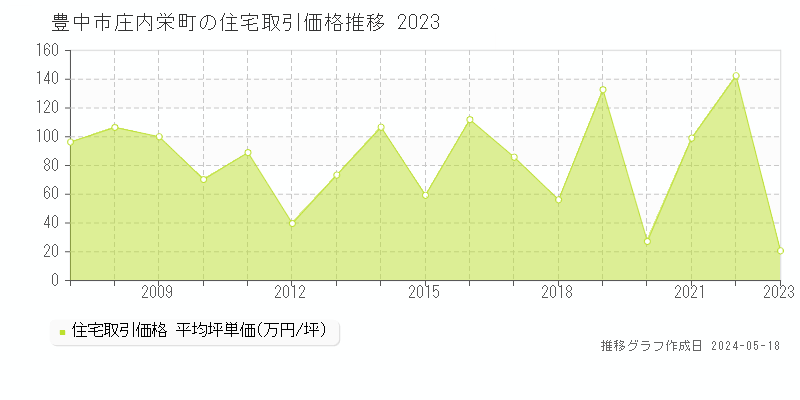 豊中市庄内栄町の住宅価格推移グラフ 