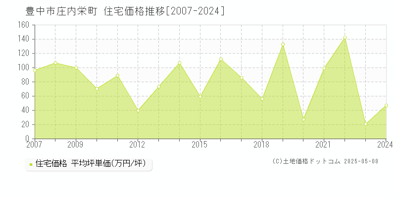 庄内栄町(豊中市)の住宅価格推移グラフ(坪単価)[2007-2024年]