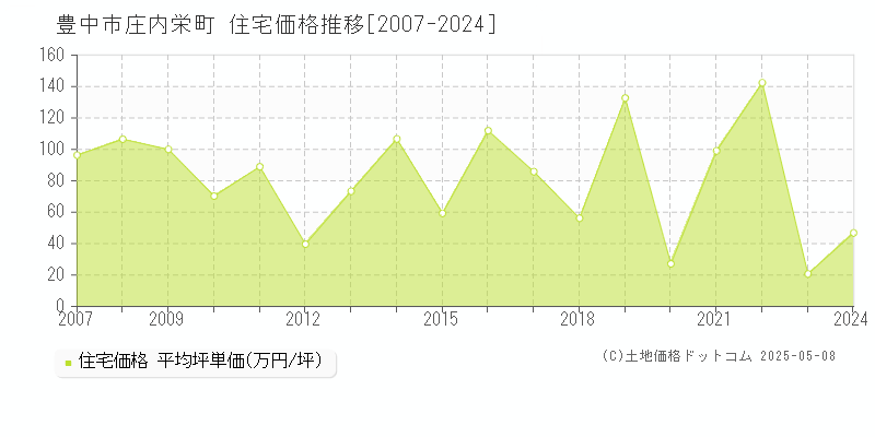 豊中市庄内栄町の住宅価格推移グラフ 