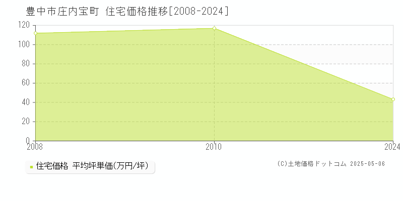 庄内宝町(豊中市)の住宅価格推移グラフ(坪単価)[2008-2024年]