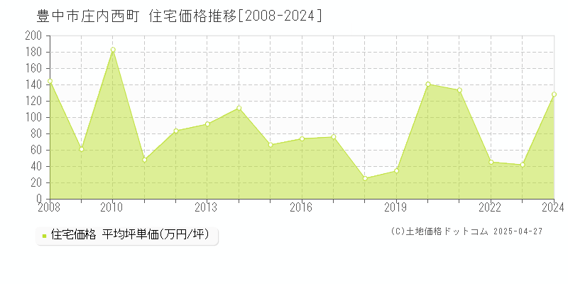 豊中市庄内西町の住宅価格推移グラフ 