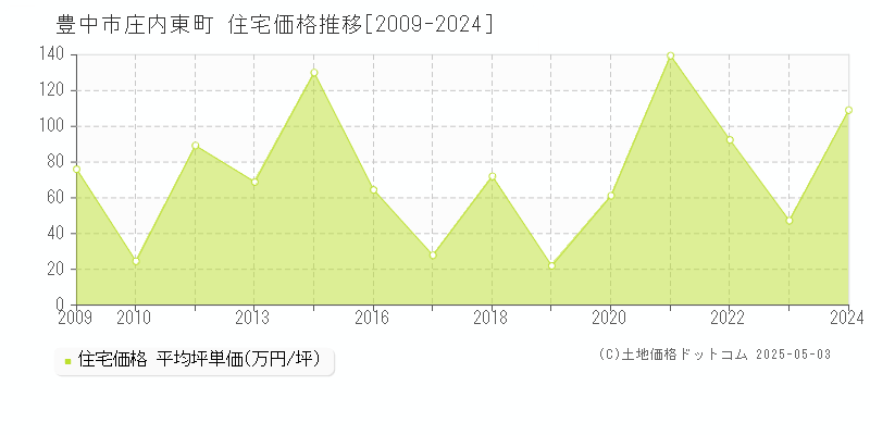 庄内東町(豊中市)の住宅価格推移グラフ(坪単価)[2009-2024年]