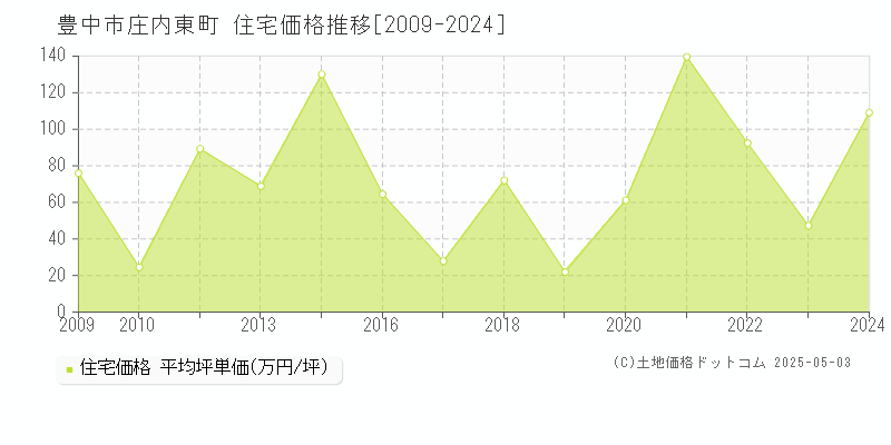 豊中市庄内東町の住宅価格推移グラフ 