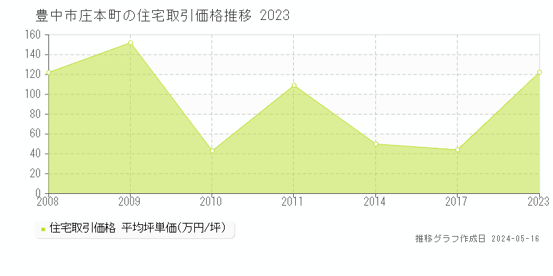 豊中市庄本町の住宅価格推移グラフ 