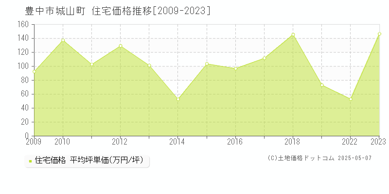 城山町(豊中市)の住宅価格推移グラフ(坪単価)[2009-2023年]