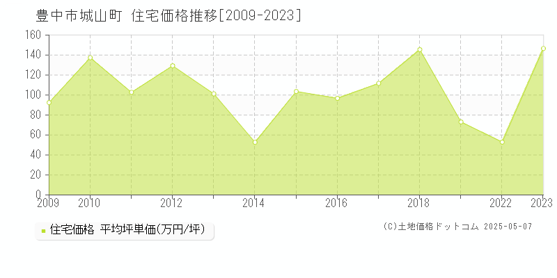 豊中市城山町の住宅価格推移グラフ 