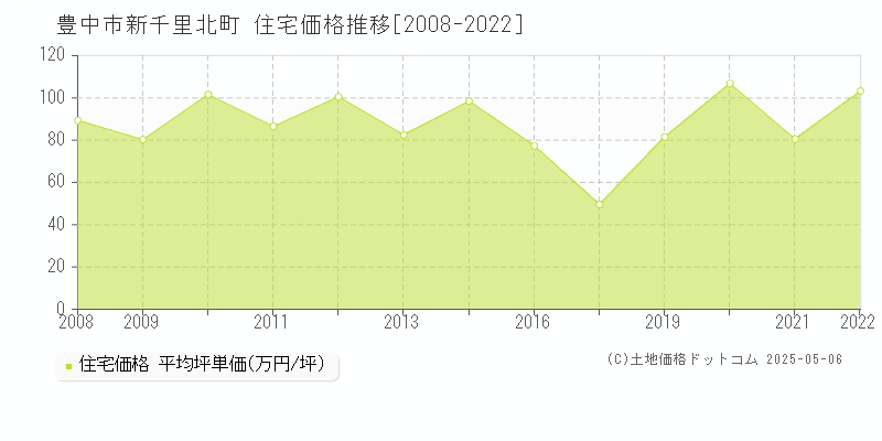 新千里北町(豊中市)の住宅価格推移グラフ(坪単価)[2008-2022年]