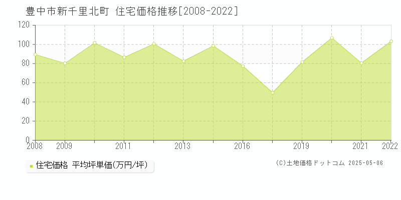 豊中市新千里北町の住宅価格推移グラフ 