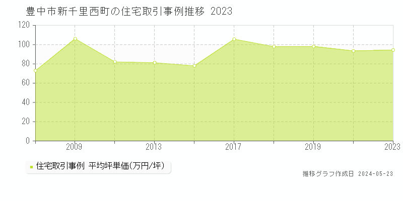 豊中市新千里西町の住宅取引事例推移グラフ 
