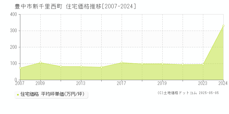 新千里西町(豊中市)の住宅価格推移グラフ(坪単価)[2007-2024年]
