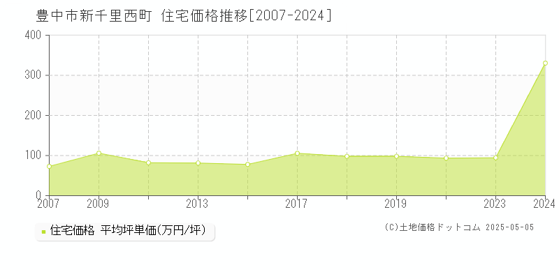 豊中市新千里西町の住宅取引事例推移グラフ 