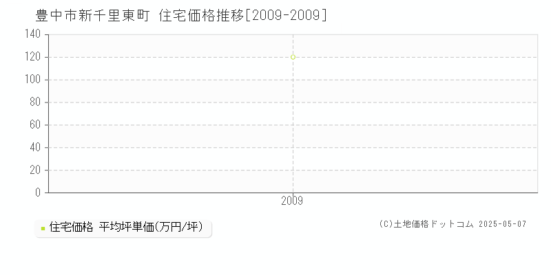 新千里東町(豊中市)の住宅価格推移グラフ(坪単価)[2009-2009年]