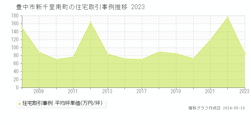 豊中市新千里南町の住宅取引事例推移グラフ 