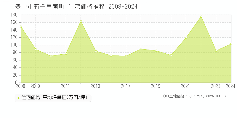 豊中市新千里南町の住宅取引事例推移グラフ 