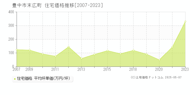 末広町(豊中市)の住宅価格推移グラフ(坪単価)[2007-2023年]