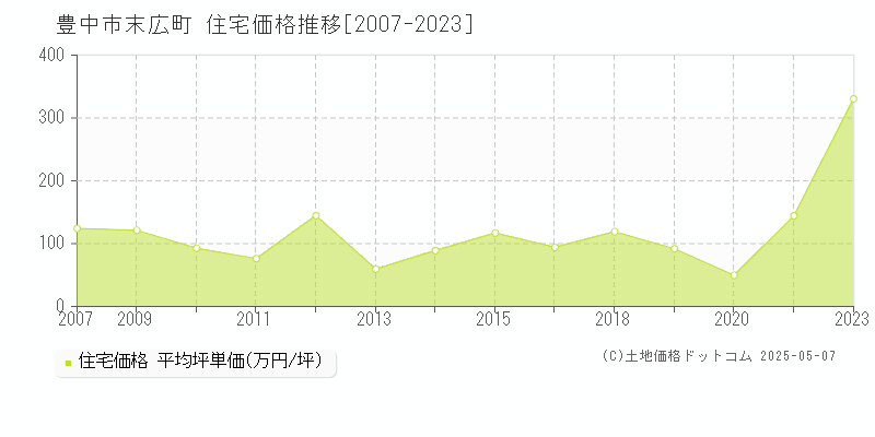 豊中市末広町の住宅価格推移グラフ 