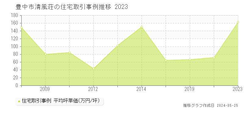 豊中市清風荘の住宅取引事例推移グラフ 