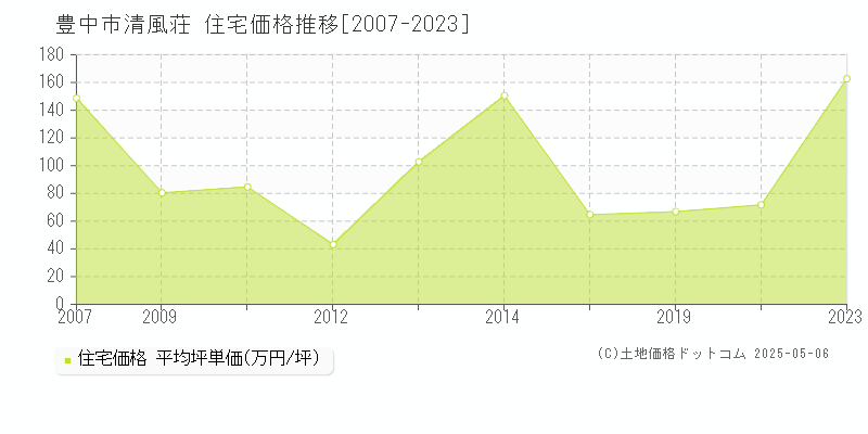 清風荘(豊中市)の住宅価格推移グラフ(坪単価)[2007-2023年]