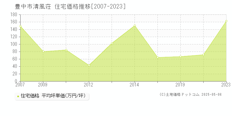 豊中市清風荘の住宅取引事例推移グラフ 