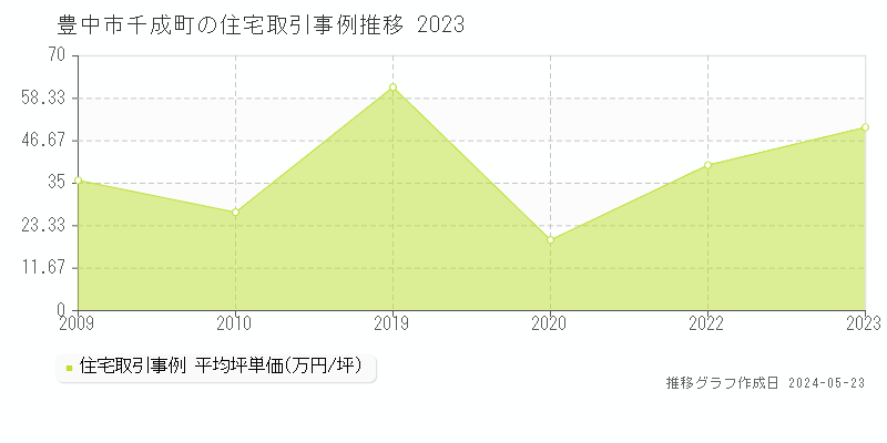 豊中市千成町の住宅取引事例推移グラフ 