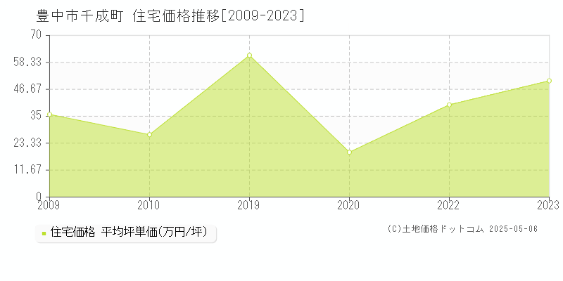 千成町(豊中市)の住宅価格推移グラフ(坪単価)[2009-2023年]