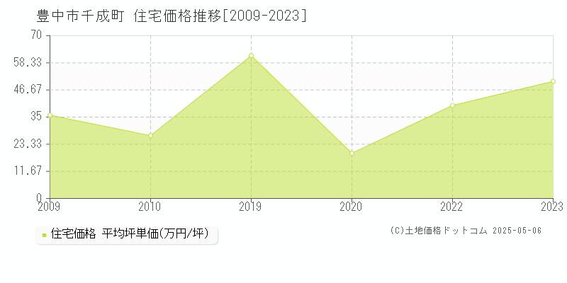 豊中市千成町の住宅取引事例推移グラフ 