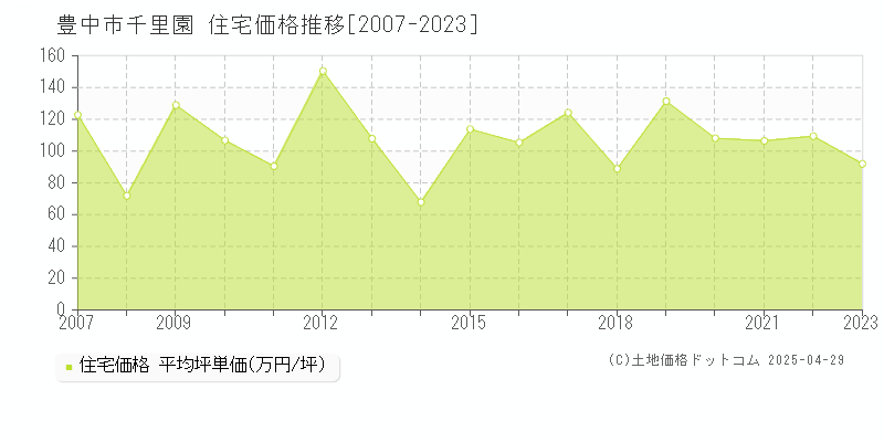 豊中市千里園の住宅取引事例推移グラフ 