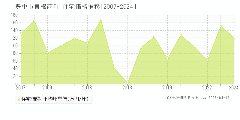 豊中市曽根西町の住宅価格推移グラフ 