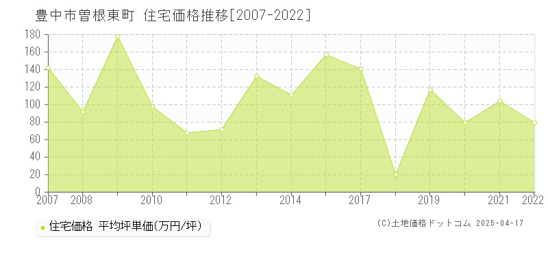 豊中市曽根東町の住宅価格推移グラフ 