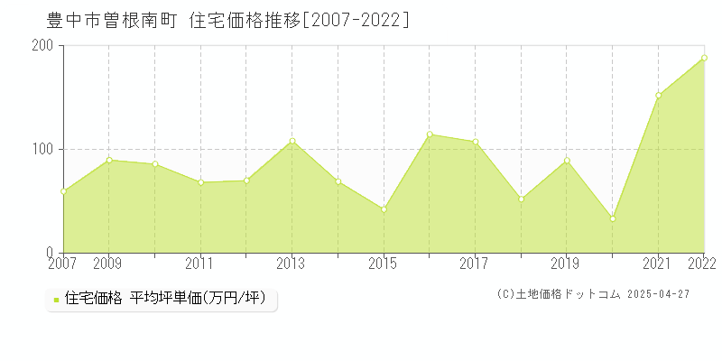 豊中市曽根南町の住宅取引事例推移グラフ 