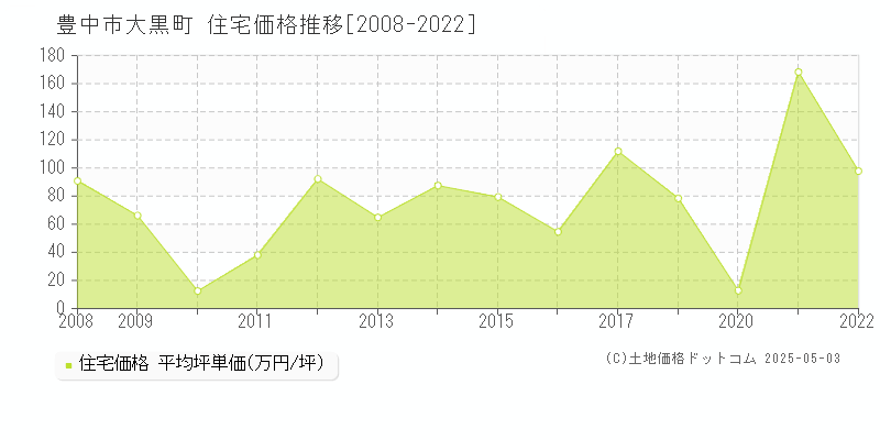 大黒町(豊中市)の住宅価格推移グラフ(坪単価)[2008-2022年]