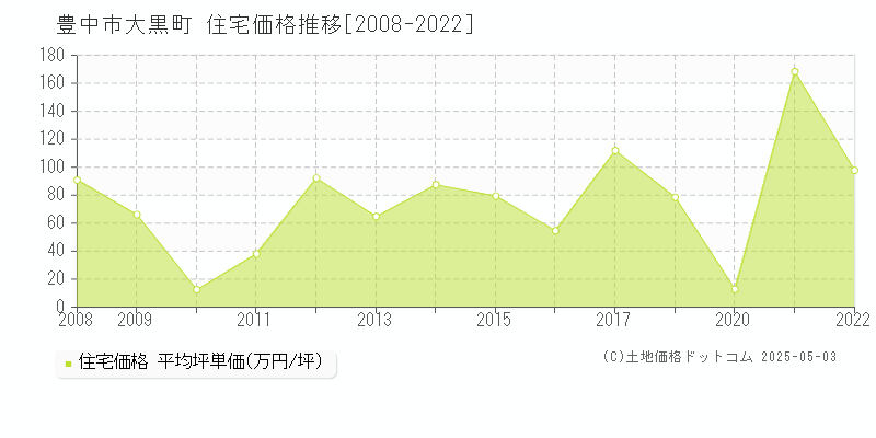 豊中市大黒町の住宅価格推移グラフ 