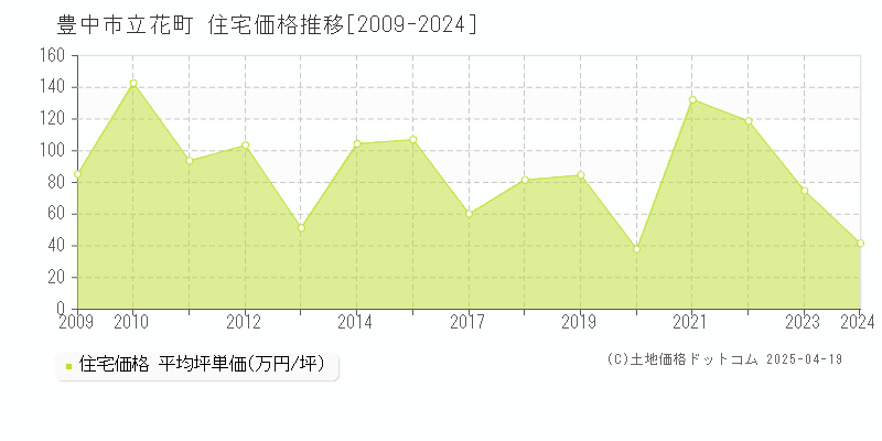 豊中市立花町の住宅価格推移グラフ 