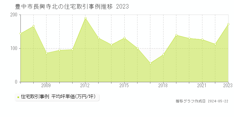 豊中市長興寺北の住宅価格推移グラフ 